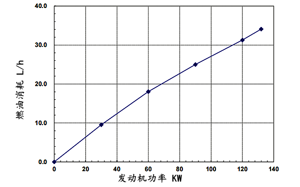 QSB5.9-G3東風康明斯發動機燃油消耗率曲線（50HZ）.png