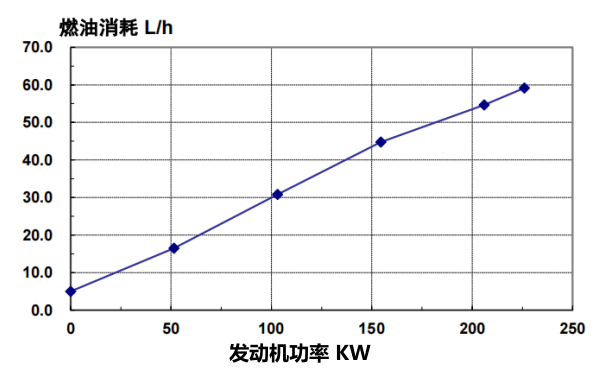 QSL8.9-G2東風康明斯發動機燃油消耗率曲線（50HZ）.png