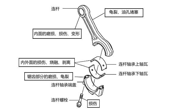 連桿常見磨損和損壞部位.png