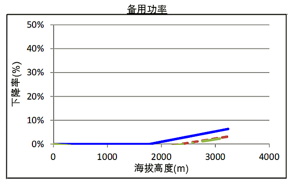 QSZ13-G6康明斯發電機組高原備用功率曲線（1500轉）.png