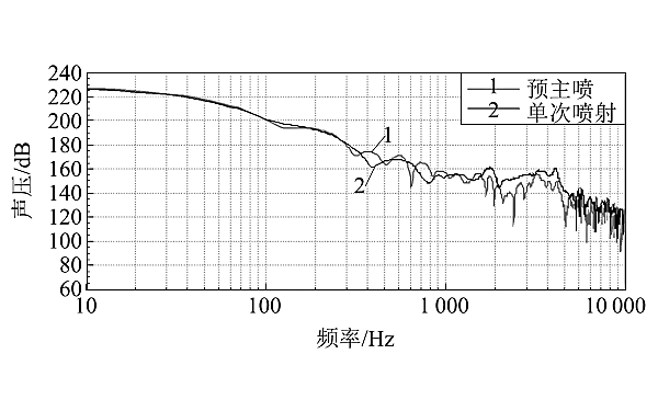 噴油器預(yù)主噴與單次噴射聲壓分布曲線對比.png