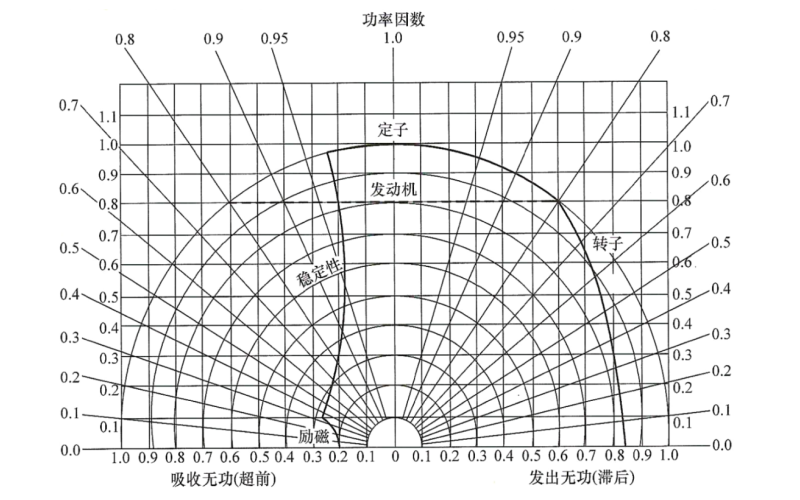 發電機的PQ運行特性曲線.png