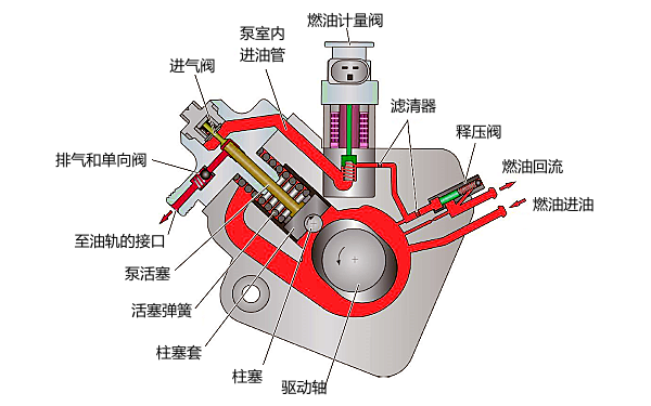 電控柴油機(jī)高壓油泵結(jié)構(gòu)圖.png