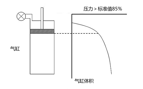 汽缸體積與壓力表壓力指數的關系示意圖.png