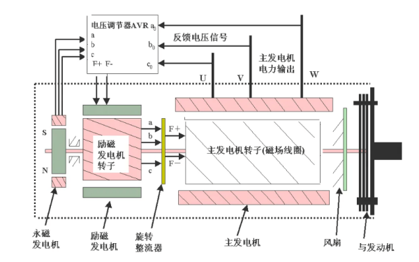 無刷交流發(fā)電機結構組成圖.png