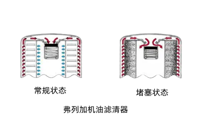 機(jī)油濾清器堵塞-康明斯柴油發(fā)電機(jī)組.png