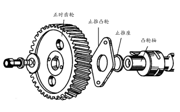 凸輪軸軸向定位零件分解圖.png