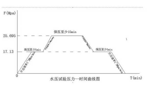 柴油發(fā)電機(jī)水壓試驗(yàn)壓力-時(shí)間曲線(xiàn)圖.png