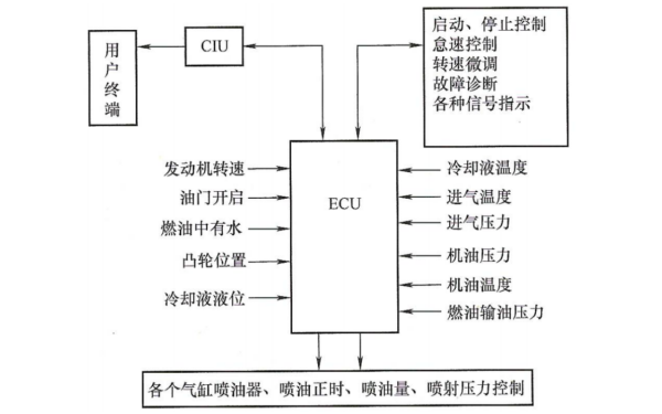 柴油機液壓驅動電噴系統管理系統.png