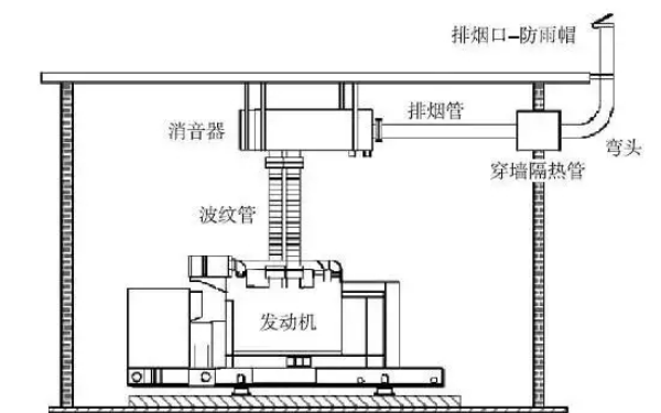 柴發機房排煙管道典型布置圖.png