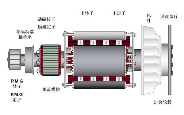 P80發電機主轉子總成結構圖（單軸承）.png