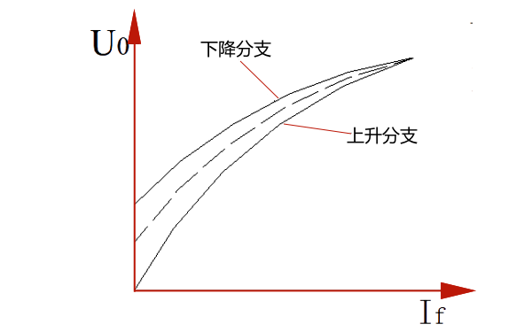 同步發電機的空載特性曲線.png