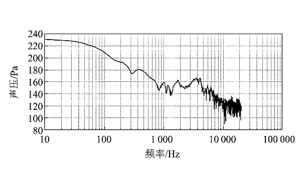 柴油機100％負(fù)荷缸壓曲線對應(yīng)的聲壓級分布.png