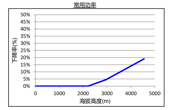 康明斯柴油發電機組海拔升高常用功率下降曲線.png