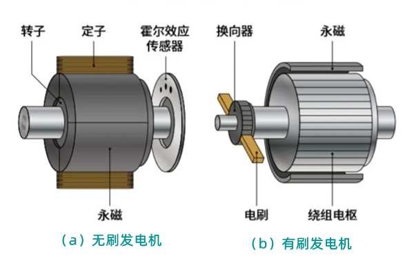 有刷和無刷發電機對比圖.png