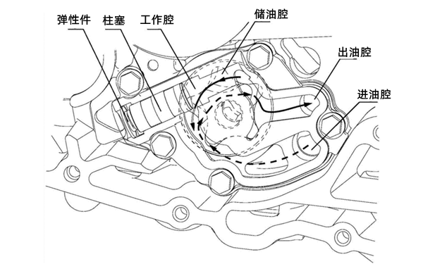 機(jī)油泵泵油示意圖-柴油發(fā)電機(jī)組.png