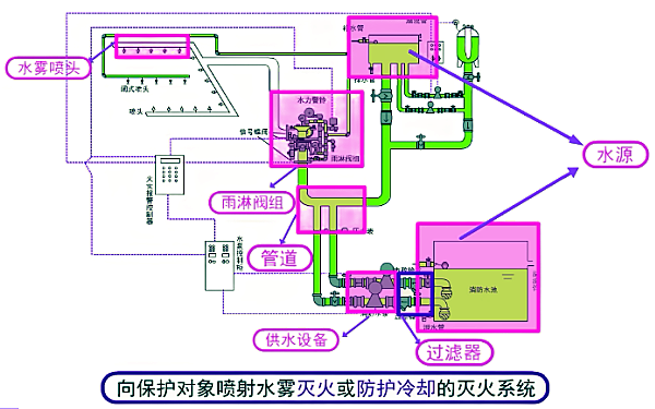 發(fā)電機房水噴霧滅火系統(tǒng)組成圖.png