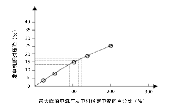 柴油發電機最大峰值電流與瞬時壓降關系圖.png