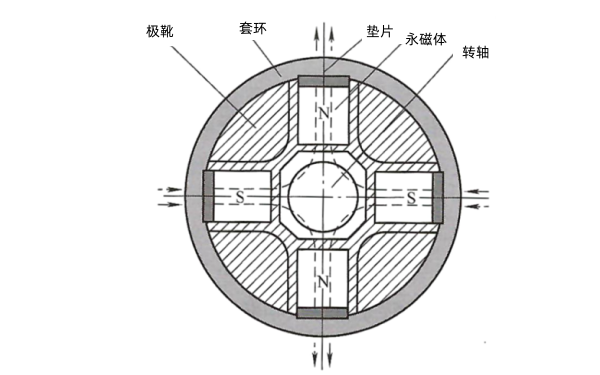 發電機徑向式轉子磁路結構示意圖.png