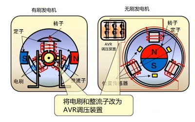 有刷與無刷發(fā)電機的區(qū)別-康明斯發(fā)電機.png