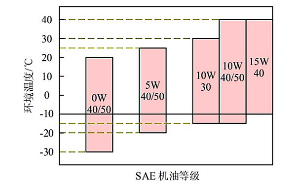 柴油發電機低溫潤滑油等級對應表.png