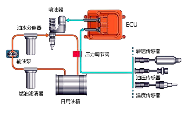 柴油發電機組電子燃油噴射系統結構圖.png