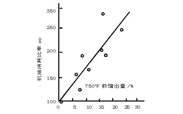 機油揮發(fā)性與消耗的關(guān)系曲線圖.png