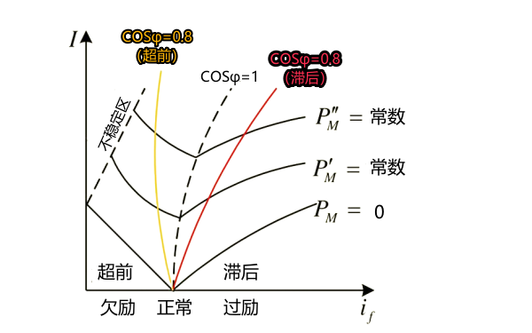 發電機無功功率調節曲線.png