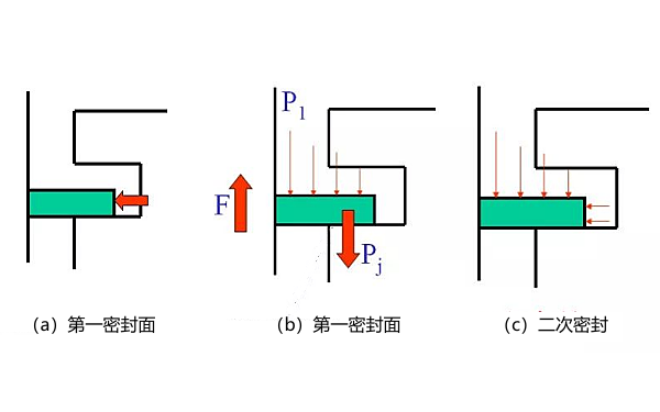 活塞氣環二次密封原理.png