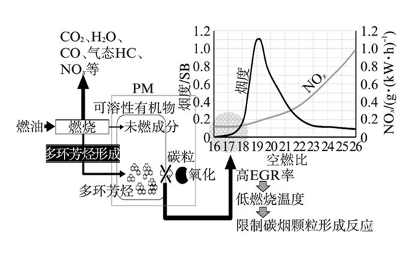 避免碳粒和NO形成的φ-T圖-柴油發(fā)電機(jī).png