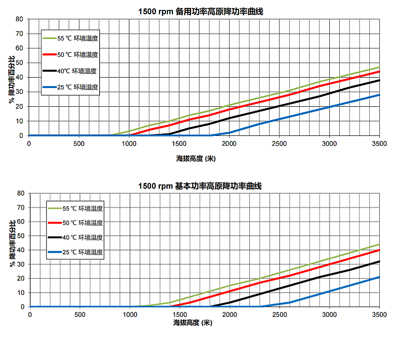 康明斯發動機高原功率降低曲線(1500rpm).png