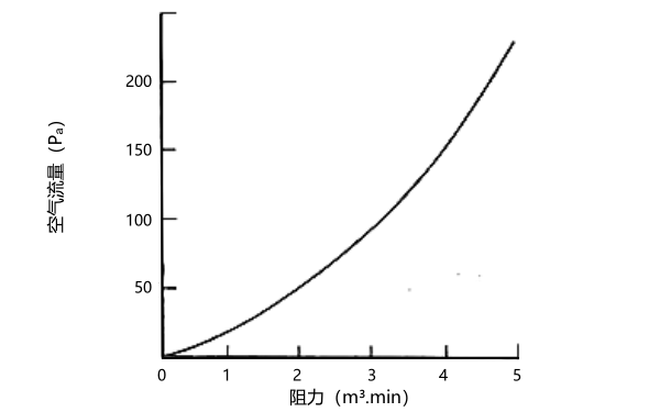 空氣濾清器流量阻力特性.png