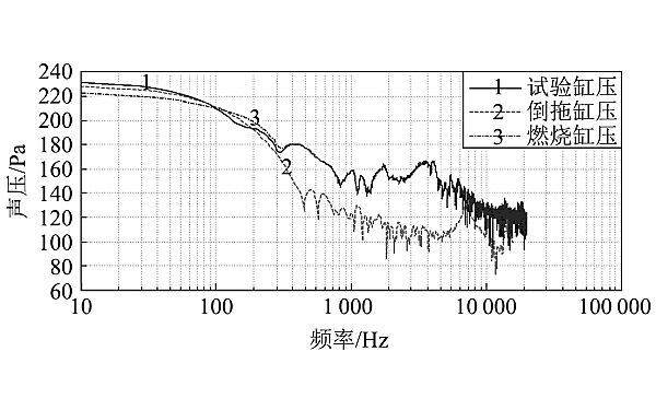 試驗缸壓、 倒拖缸壓和燃燒缸壓對應(yīng)聲壓級分布.png