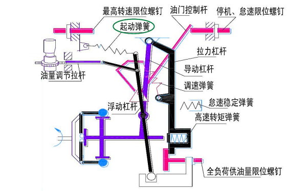 全程式噴油泵調速器工作原理.png