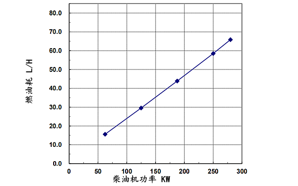 6LTAA9.5-G1東風康明斯發動機燃油消耗率（50HZ）.png