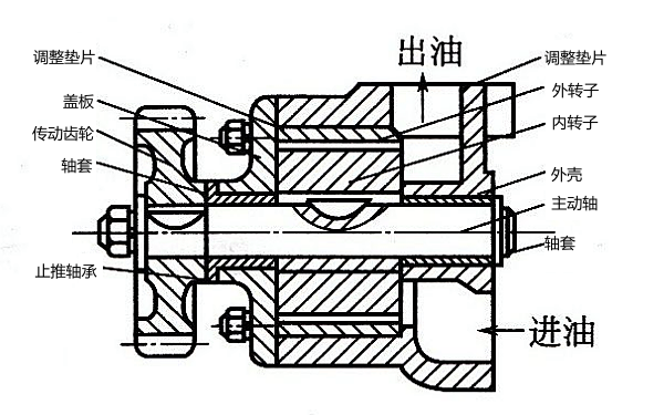 轉子式機油泵結構圖.png