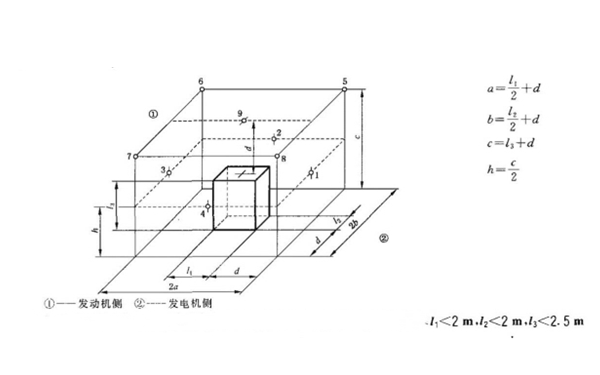 用參考矩形圖測量發(fā)電機(jī)組噪聲的測量面及測點布置（9個測點）.png