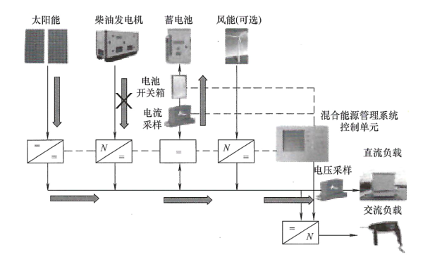 柴油發(fā)電機組切換至光伏系統(tǒng)供電模式.png