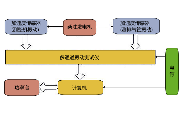 柴油機(jī)振動試驗(yàn)原理圖.png