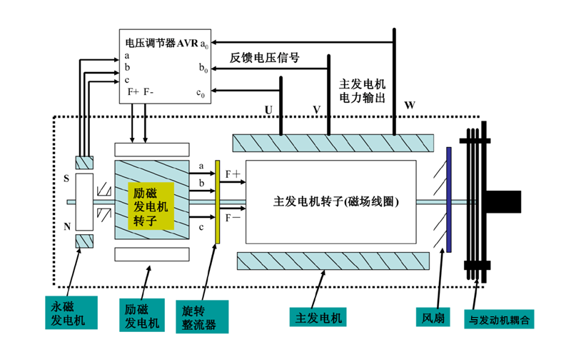 斯坦福交流發電機結構圖.png