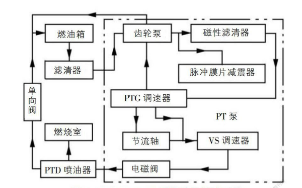 康明斯柴油發電機PT燃油系統.png