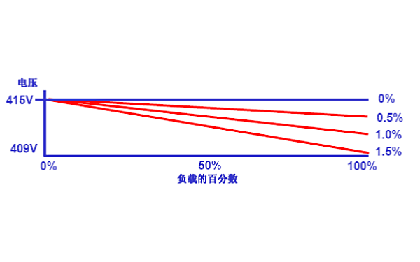 發(fā)電機(jī)空載電壓最大偏離值.png