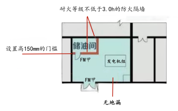 人防發電機房儲油間防火規范.png