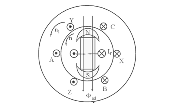 同步發電機對稱負載的電樞反應示意圖.png