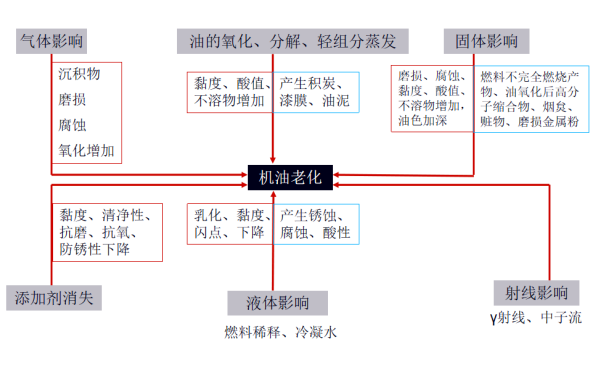 柴油機(jī)潤滑油老化的影響因素.png