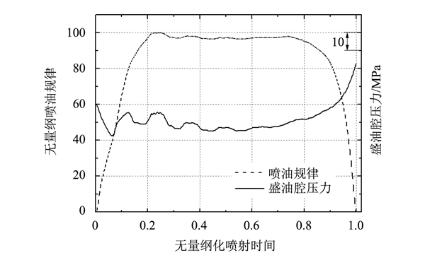 噴油器盛油腔壓力和噴油率曲線圖-柴油發電機組.png