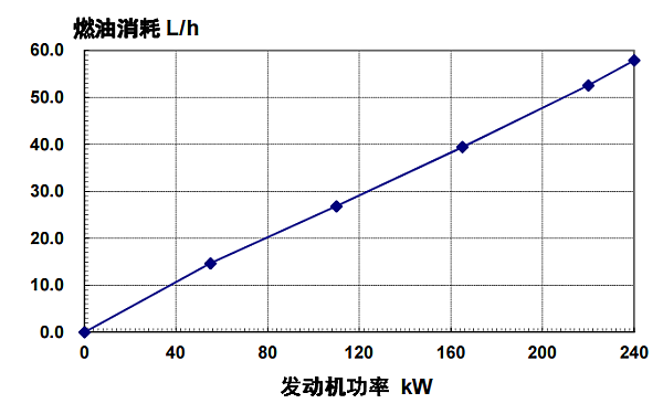 6LTAA8.9-G2東風康明斯發動機燃油消耗率（50HZ）.png