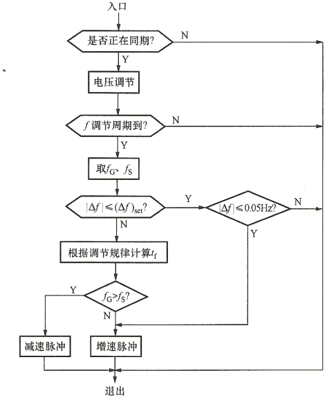 頻率調(diào)節(jié)程序流程框圖-柴油發(fā)電機組.png