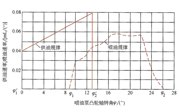 供油規律和噴油規律曲線圖-柴油發電機組.png