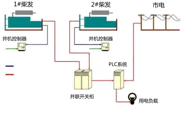 柴油發電機組并機PLC系統圖.png